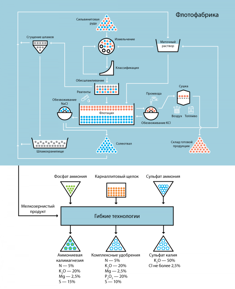 Схема производства калийных удобрений